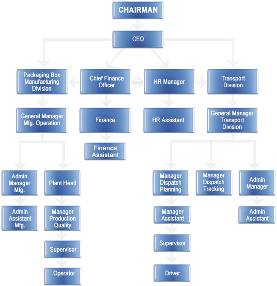 Organisation-chart